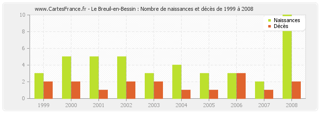Le Breuil-en-Bessin : Nombre de naissances et décès de 1999 à 2008
